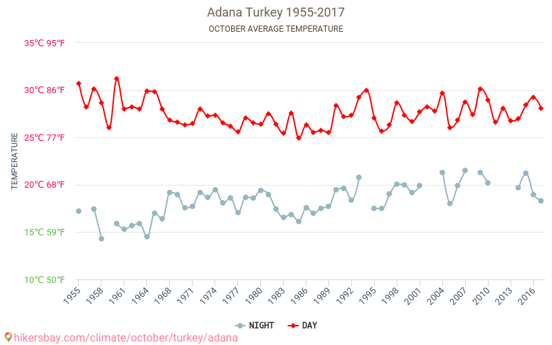 Adana - Climate change 1955 - 2017 Average temperature in Adana over the years. Average weather in October. hikersbay.com
