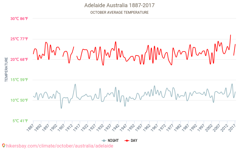 Adelaide - Klimatické změny 1887 - 2017 Průměrná teplota v Adelaide v letech. Průměrné počasí v Říjen. hikersbay.com