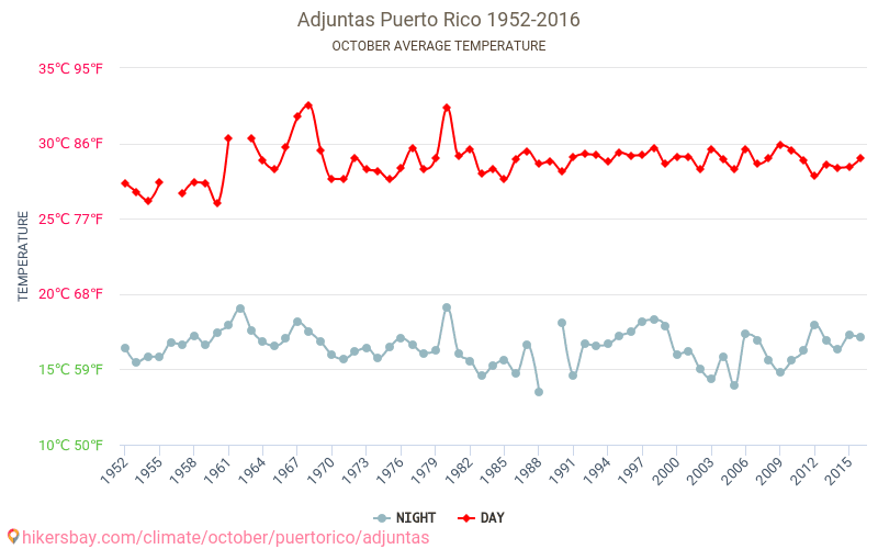 Adjuntas - İklim değişikliği 1952 - 2016 Yıllar boyunca Adjuntas içinde ortalama sıcaklık. Ekim içinde ortalama hava durumu. hikersbay.com