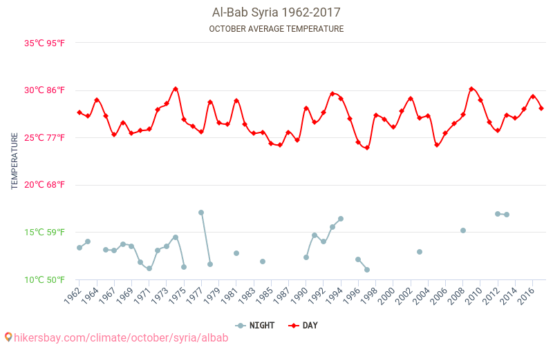 Al-Bab - Climáticas, 1962 - 2017 Temperatura média em Al-Bab ao longo dos anos. Clima médio em Outubro. hikersbay.com