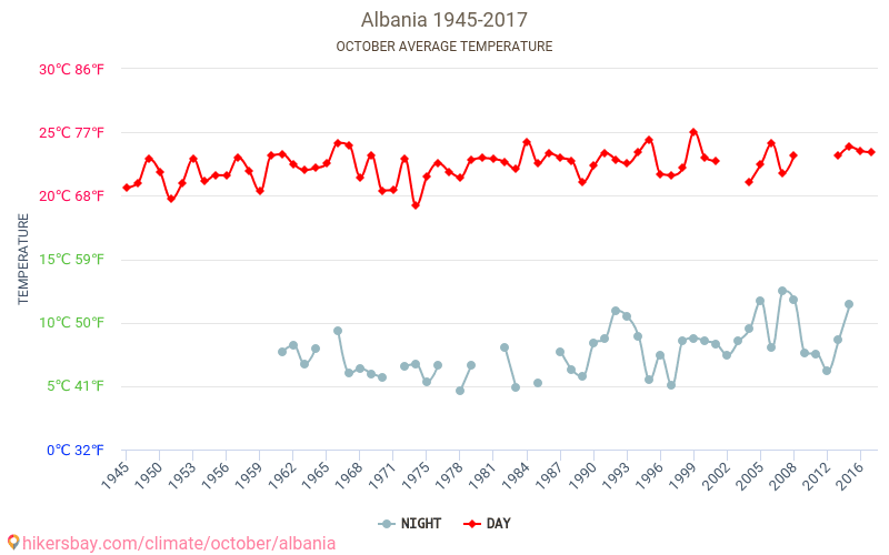 Албания погода в октябре