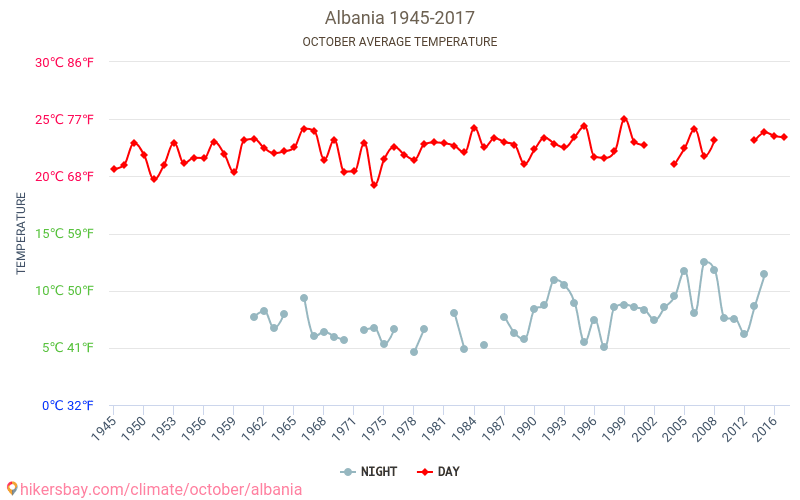 Albánie - Klimatické změny 1945 - 2017 Průměrná teplota v Albánie během let. Průměrné počasí v Říjen. hikersbay.com