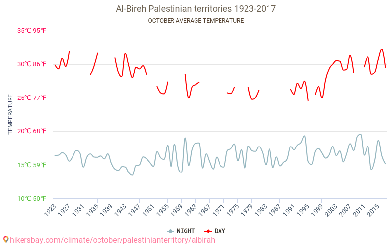 알비레 - 기후 변화 1923 - 2017 알비레 에서 수년 동안의 평균 온도. 10월 에서의 평균 날씨. hikersbay.com