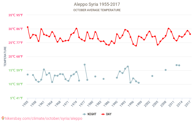 Aleppo - Klimawandel- 1955 - 2017 Durchschnittliche Temperatur in Aleppo über die Jahre. Durchschnittliches Wetter in Oktober. hikersbay.com