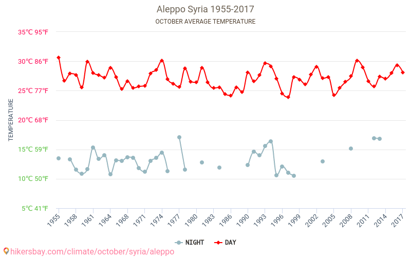 حلب - تغير المناخ 1955 - 2017 متوسط درجة الحرارة في حلب على مر السنين. متوسط الطقس في أكتوبر. hikersbay.com