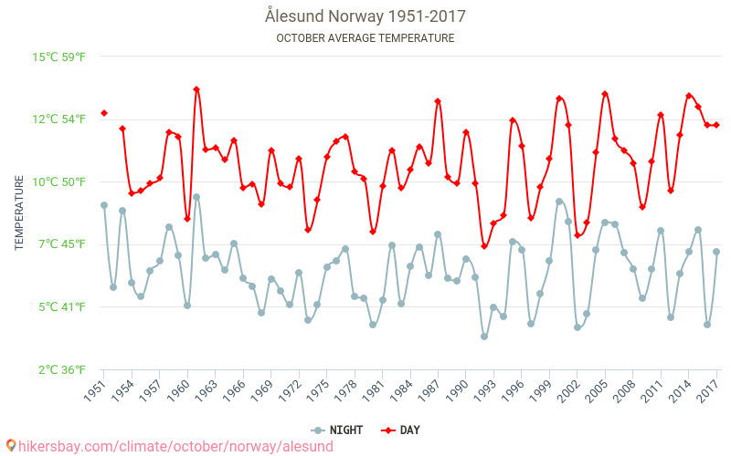 Ålesund - Klimaændringer 1951 - 2017 Gennemsnitstemperatur i Ålesund over årene. Gennemsnitligt vejr i Oktober. hikersbay.com