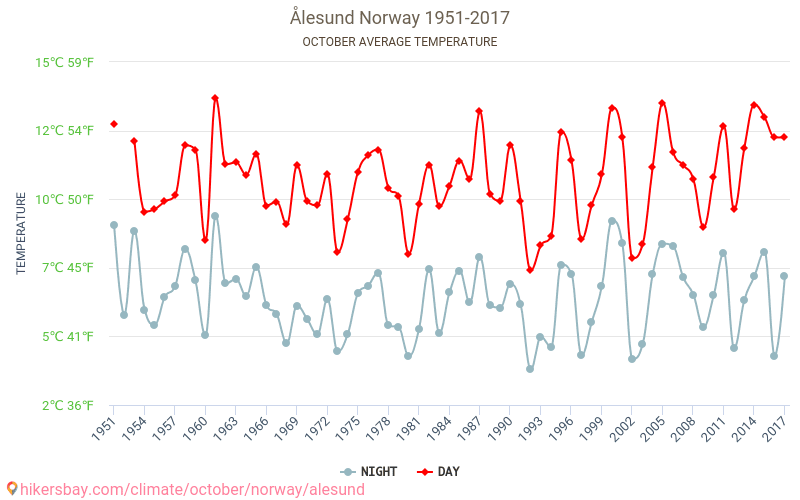 Ålesund - Le changement climatique 1951 - 2017 Température moyenne à Ålesund au fil des ans. Conditions météorologiques moyennes en octobre. hikersbay.com