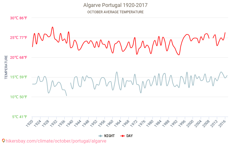 Algarve - Climate change 1920 - 2017 Average temperature in Algarve over the years. Average Weather in October. hikersbay.com