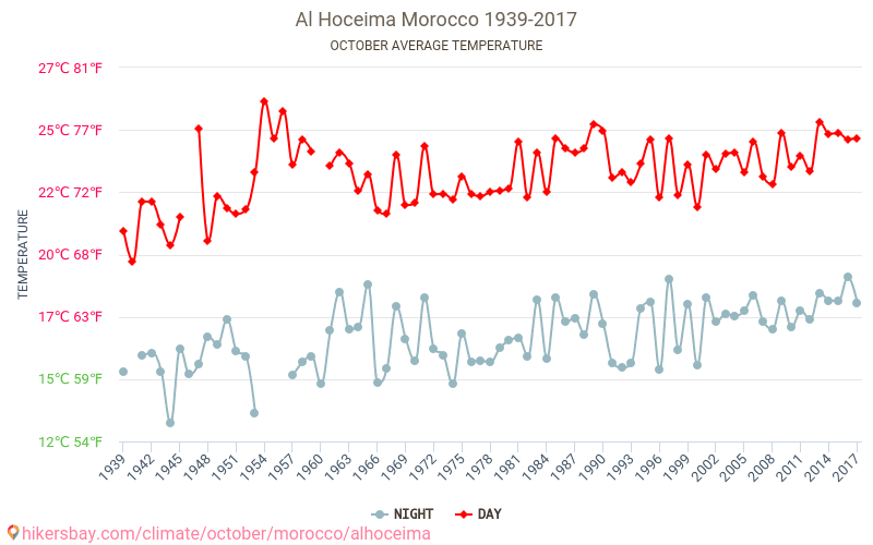 Al Hoceima - Klimaendringer 1939 - 2017 Gjennomsnittstemperatur i Al Hoceima gjennom årene. Gjennomsnittlig vær i Oktober. hikersbay.com