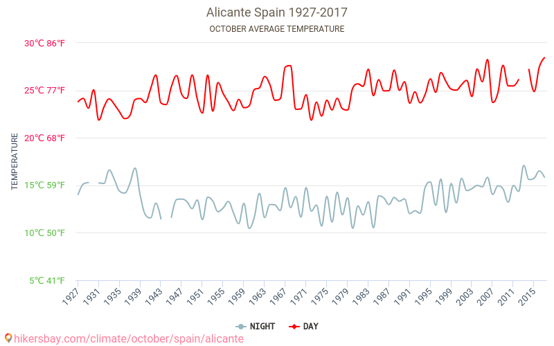 Alicante - Klimawandel- 1927 - 2017 Durchschnittliche Temperatur in Alicante über die Jahre. Durchschnittliches Wetter in Oktober. hikersbay.com