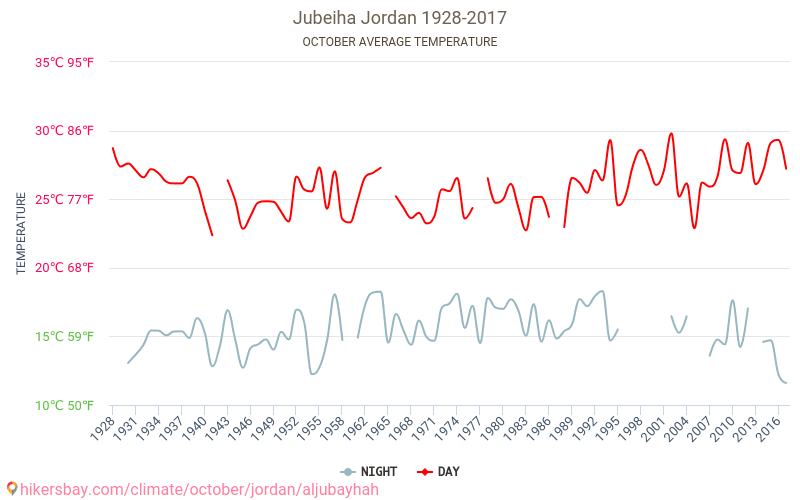 Al Jubayhah - Klimata pārmaiņu 1928 - 2017 Vidējā temperatūra Al Jubayhah gada laikā. Vidējais laiks Oktobris. hikersbay.com