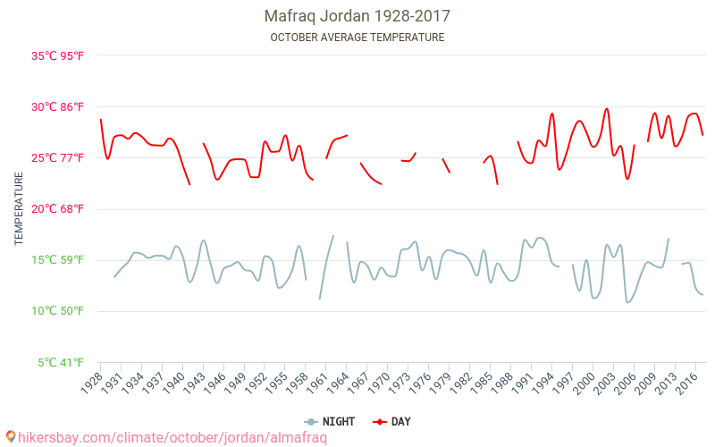 Mafraq - जलवायु परिवर्तन 1928 - 2017 Mafraq में वर्षों से औसत तापमान। अक्टूबर में औसत मौसम। hikersbay.com