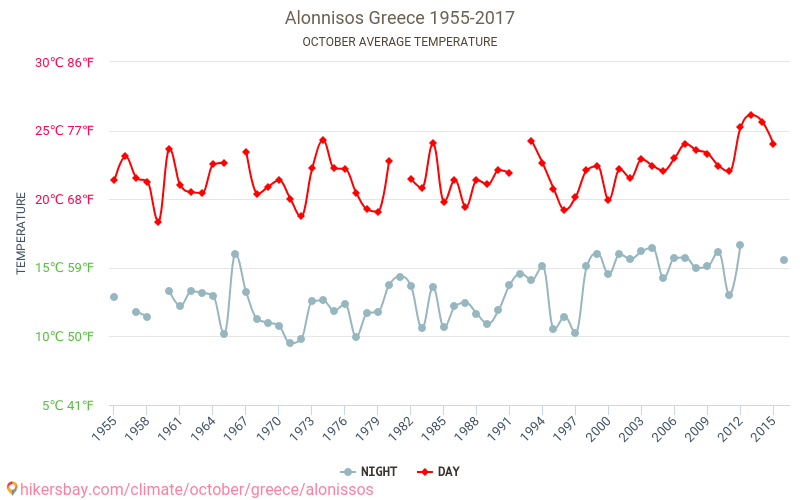 Alonnisos - Climate change 1955 - 2017 Average temperature in Alonnisos over the years. Average Weather in October. hikersbay.com