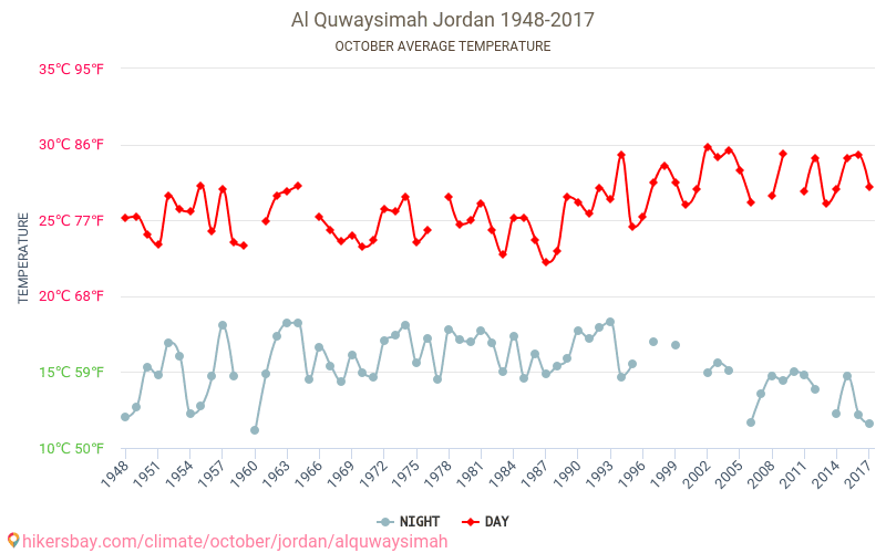 Al Quwaysimah - Climate change 1948 - 2017 Average temperature in Al Quwaysimah over the years. Average weather in October. hikersbay.com