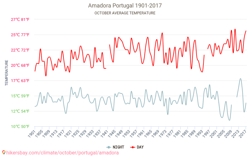 Amadora - Klimaatverandering 1901 - 2017 Gemiddelde temperatuur in Amadora door de jaren heen. Gemiddeld weer in Oktober. hikersbay.com