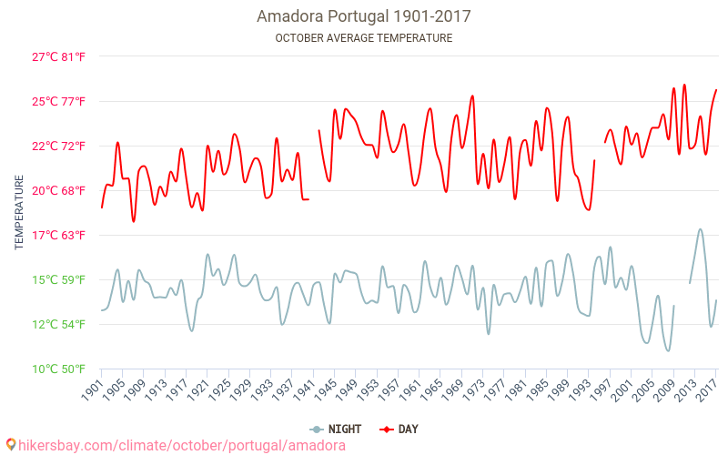 Amadora - Klimaatverandering 1901 - 2017 Gemiddelde temperatuur in Amadora door de jaren heen. Gemiddeld weer in Oktober. hikersbay.com