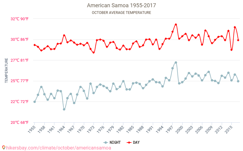 Amerikan Samoa - Ilmastonmuutoksen 1955 - 2017 Keskimääräinen lämpötila Amerikan Samoa vuosien ajan. Keskimääräinen sää Lokakuu aikana. hikersbay.com