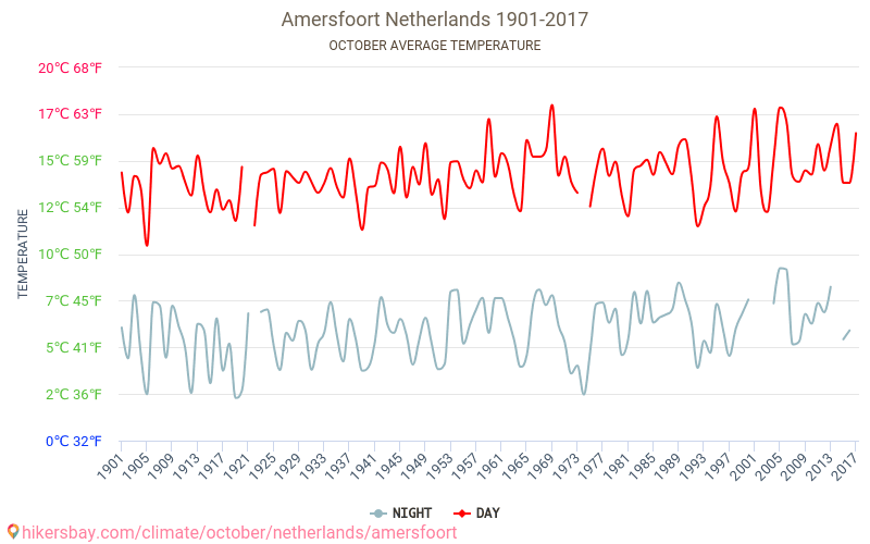 阿默斯福特 - 气候变化 1901 - 2017 阿默斯福特 多年来的平均温度。 10月 的平均天气。 hikersbay.com
