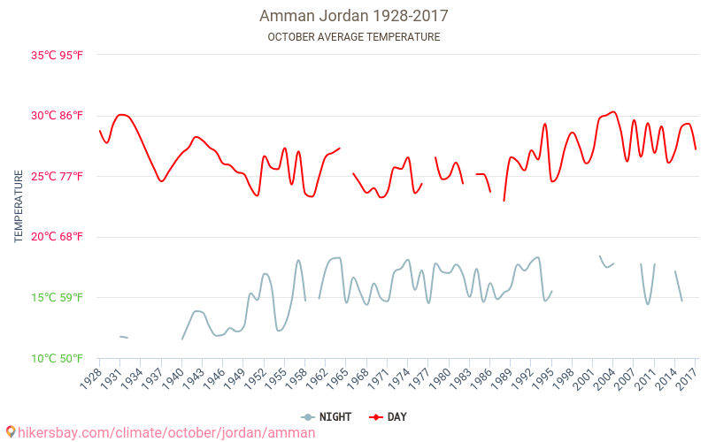 Amman - İklim değişikliği 1928 - 2017 Yıllar boyunca Amman içinde ortalama sıcaklık. Ekim içinde ortalama hava durumu. hikersbay.com
