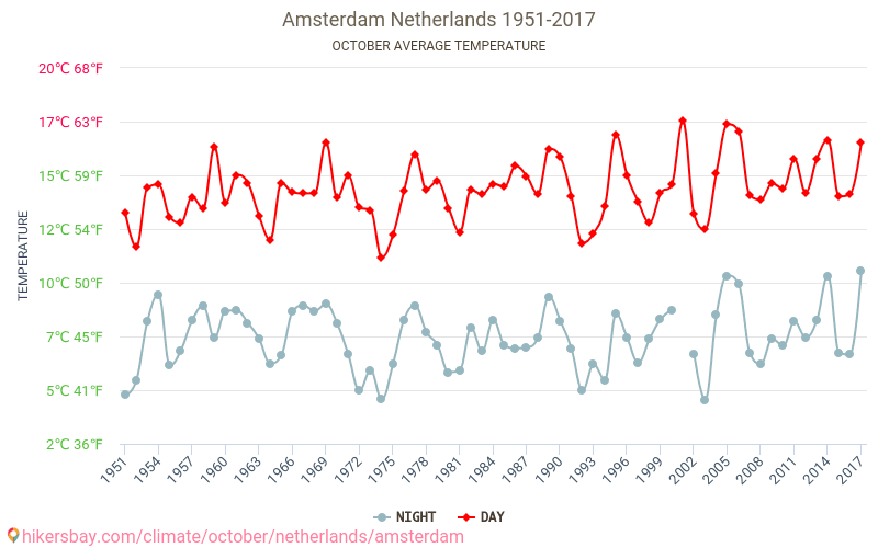 阿姆斯特丹 - 气候变化 1951 - 2017 阿姆斯特丹 多年来的平均温度。 10月 的平均天气。 hikersbay.com