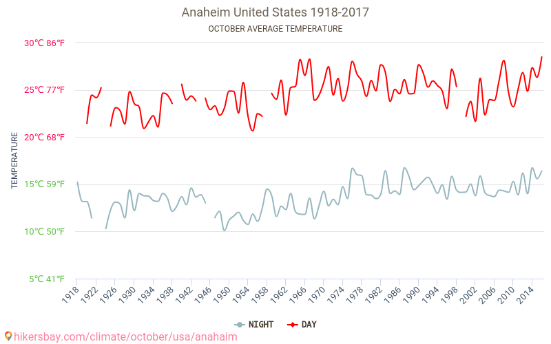 Anaheim - İklim değişikliği 1918 - 2017 Yıllar boyunca Anaheim içinde ortalama sıcaklık. Ekim içinde ortalama hava durumu. hikersbay.com