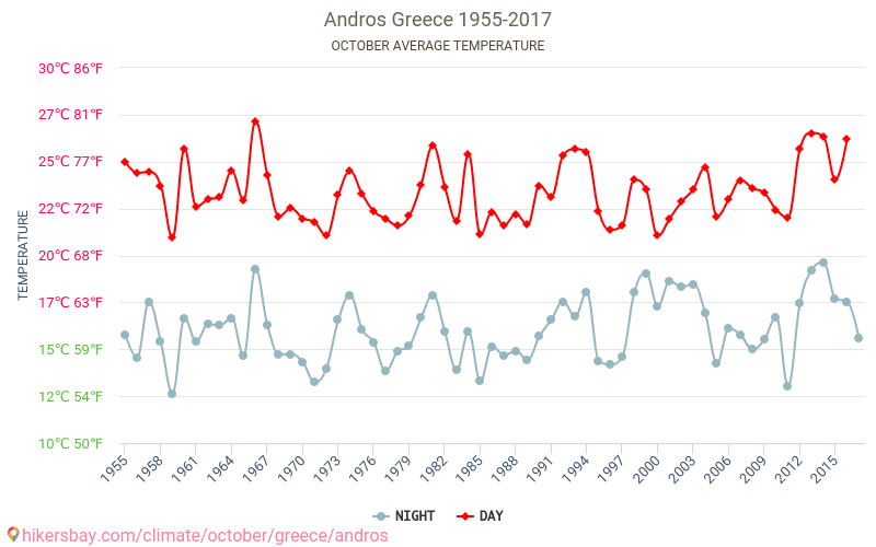 Andros - Climate change 1955 - 2017 Average temperature in Andros over the years. Average Weather in October. hikersbay.com