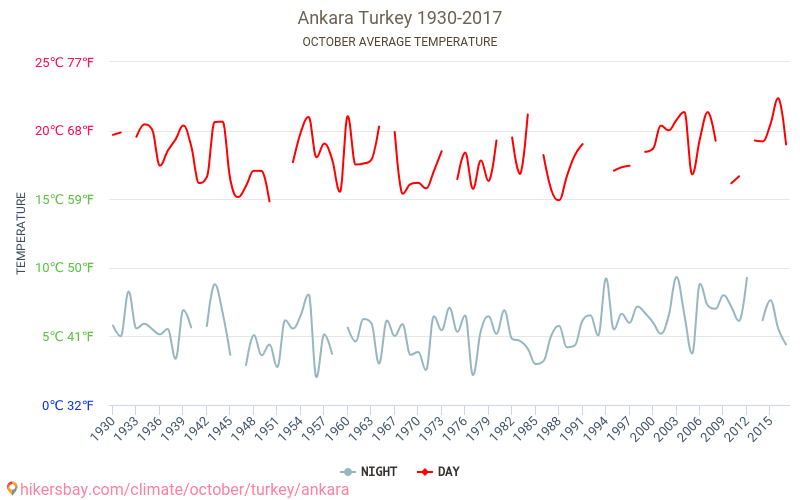 Ankara - Klimata pārmaiņu 1930 - 2017 Vidējā temperatūra Ankara gada laikā. Vidējais laiks Oktobris. hikersbay.com