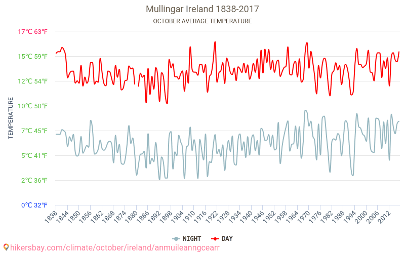 Mullingar - Klimaændringer 1838 - 2017 Gennemsnitstemperatur i Mullingar over årene. Gennemsnitligt vejr i Oktober. hikersbay.com