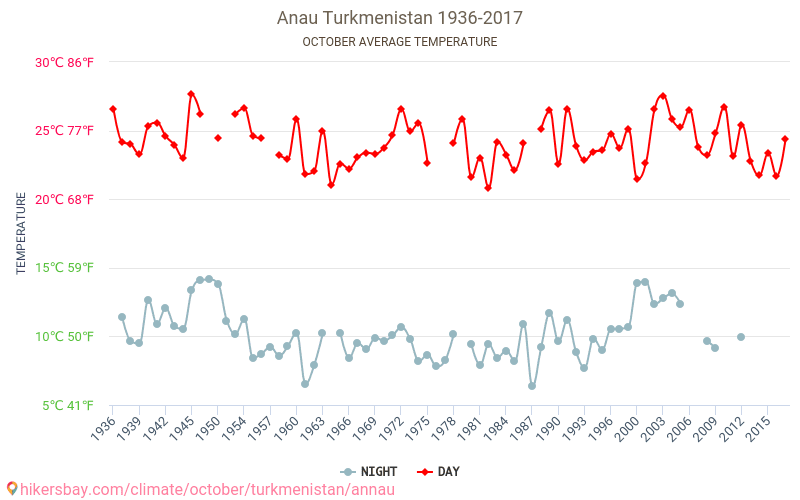 Anau - Κλιματική αλλαγή 1936 - 2017 Μέση θερμοκρασία στην Anau τα τελευταία χρόνια. Μέσος καιρός στο Οκτωβρίου. hikersbay.com