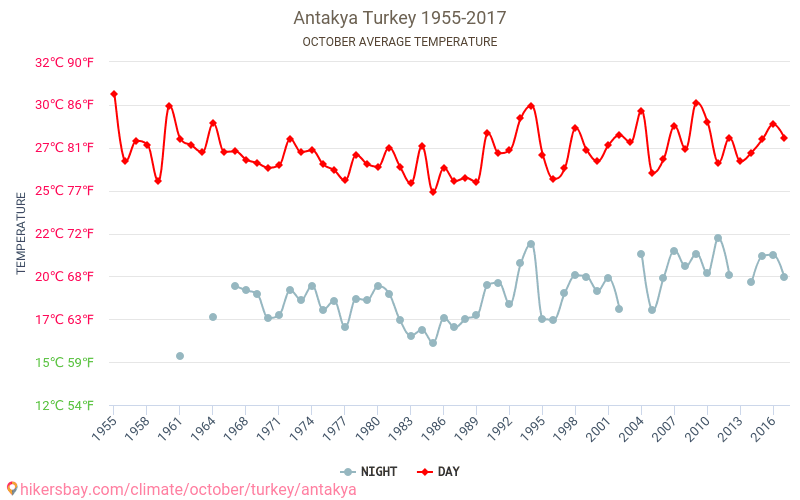 Antakya - Klimawandel- 1955 - 2017 Durchschnittliche Temperatur in Antakya über die Jahre. Durchschnittliches Wetter in Oktober. hikersbay.com