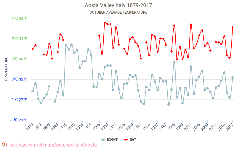 Údolí Aosty - Klimatické změny 1879 - 2017 Průměrná teplota v Údolí Aosty během let. Průměrné počasí v Říjen. hikersbay.com