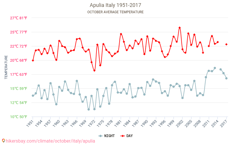 Puglia - Biến đổi khí hậu 1951 - 2017 Nhiệt độ trung bình tại Puglia qua các năm. Thời tiết trung bình tại Tháng Mười. hikersbay.com