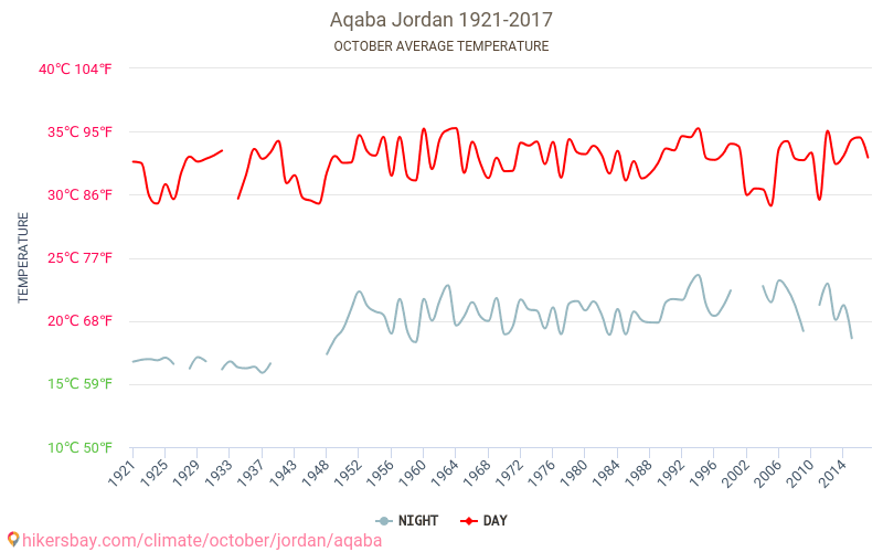 Akabe - İklim değişikliği 1921 - 2017 Yıllar boyunca Akabe içinde ortalama sıcaklık. Ekim içinde ortalama hava durumu. hikersbay.com