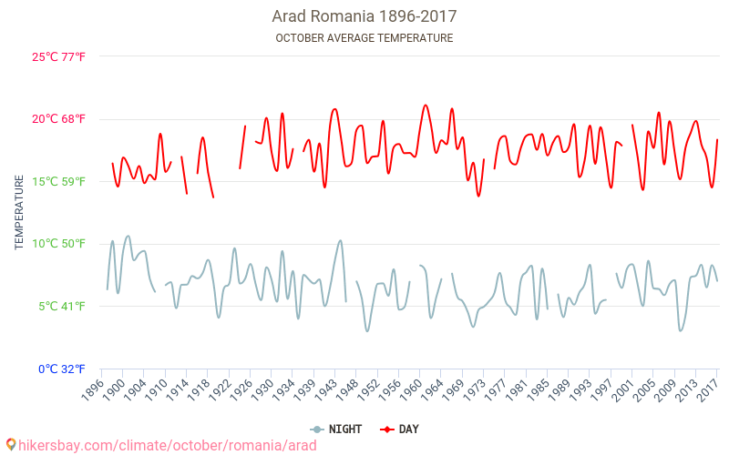 Arad - Le changement climatique 1896 - 2017 Température moyenne à Arad au fil des ans. Conditions météorologiques moyennes en octobre. hikersbay.com