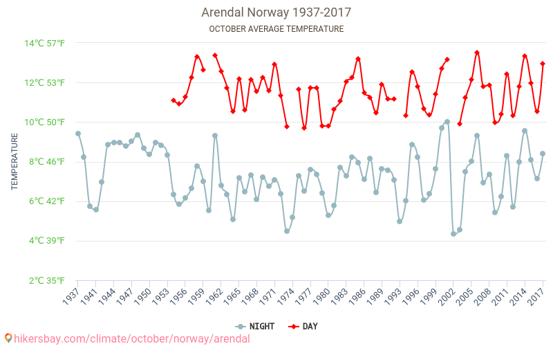 آرندال - تغير المناخ 1937 - 2017 متوسط درجة الحرارة في آرندال على مر السنين. متوسط الطقس في أكتوبر. hikersbay.com
