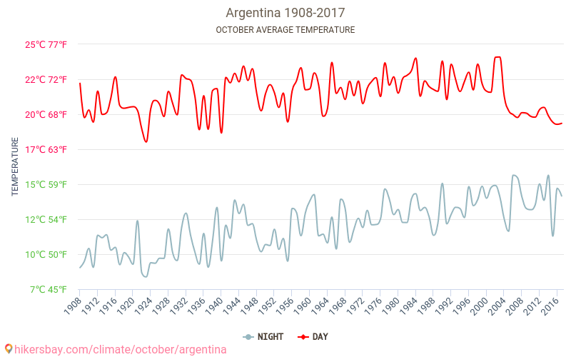 الأرجنتين - تغير المناخ 1908 - 2017 يبلغ متوسط درجة الحرارة في الأرجنتين على مر السنين. متوسط حالة الطقس في تشرين الأول/أكتوبر. hikersbay.com