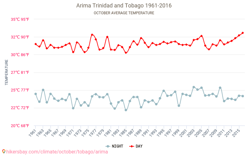 Municipio de Arima - El cambio climático 1961 - 2016 Temperatura media en Municipio de Arima sobre los años. Tiempo promedio en Octubre. hikersbay.com