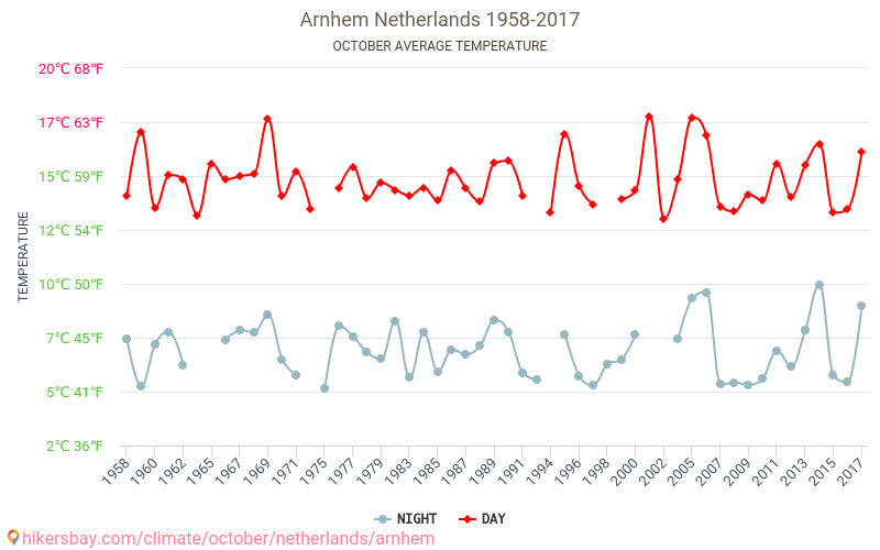 Arnhem - Le changement climatique 1958 - 2017 Température moyenne à Arnhem au fil des ans. Conditions météorologiques moyennes en octobre. hikersbay.com