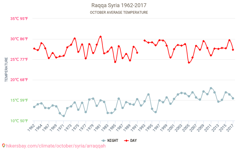 Al Raqa - El cambio climático 1962 - 2017 Temperatura media en Al Raqa a lo largo de los años. Tiempo promedio en Octubre. hikersbay.com