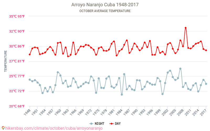 Arroyo Naranjo - Éghajlat-változási 1948 - 2017 Átlagos hőmérséklet Arroyo Naranjo alatt az évek során. Átlagos időjárás októberben -ben. hikersbay.com