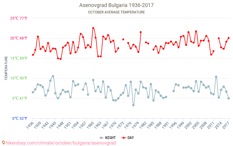 阿塞諾夫格勒 - 气候变化 1936 - 2017 阿塞諾夫格勒 多年来的平均温度。 10月 的平均天气。 hikersbay.com
