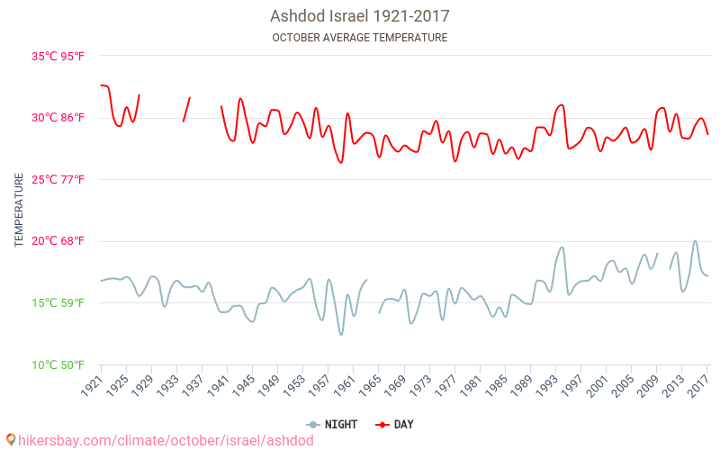 Ashdod - Climate change 1921 - 2017 Average temperature in Ashdod over the years. Average Weather in October. hikersbay.com
