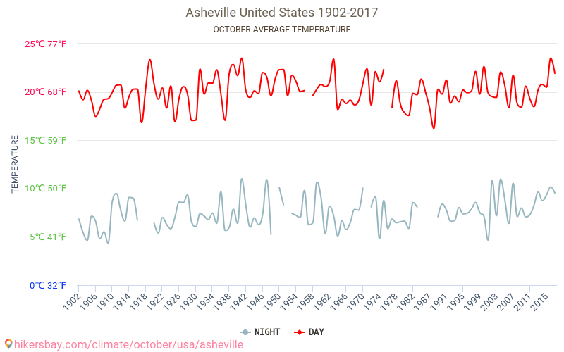 Asheville - Klimawandel- 1902 - 2017 Durchschnittliche Temperatur in Asheville über die Jahre. Durchschnittliches Wetter in Oktober. hikersbay.com