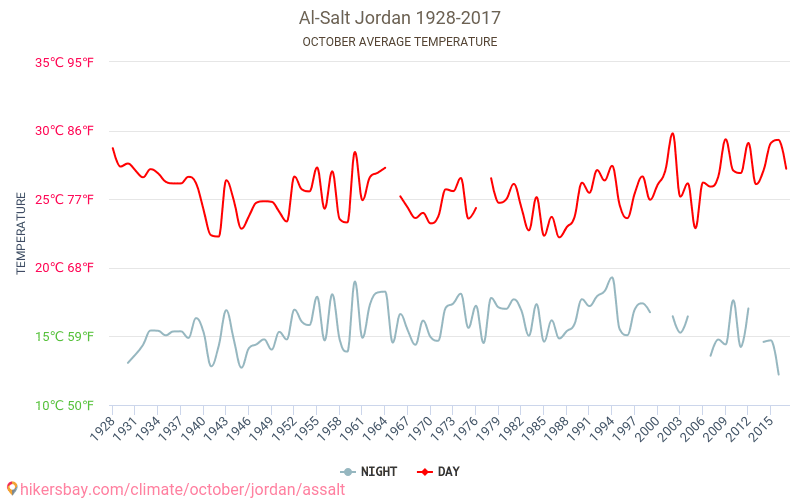 Al-Salt - Klimatförändringarna 1928 - 2017 Medeltemperatur i Al-Salt under åren. Genomsnittligt väder i Oktober. hikersbay.com