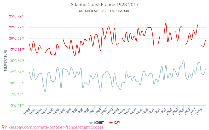 大西洋の海岸 - 気候変動 1928 - 2017 大西洋の海岸 の平均気温と、過去数年のデータ。 10月 の平均天気。 hikersbay.com