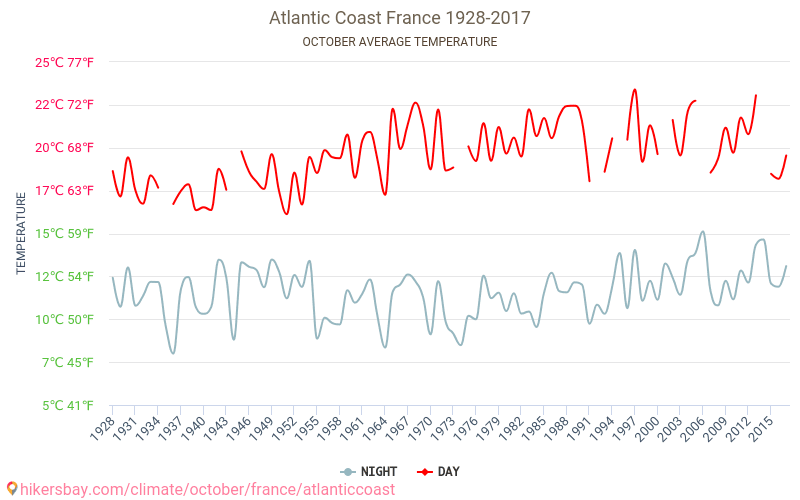 Atlantijas okeāna piekraste - Klimata pārmaiņu 1928 - 2017 Vidējā temperatūra Atlantijas okeāna piekraste gada laikā. Vidējais laiks Oktobris. hikersbay.com