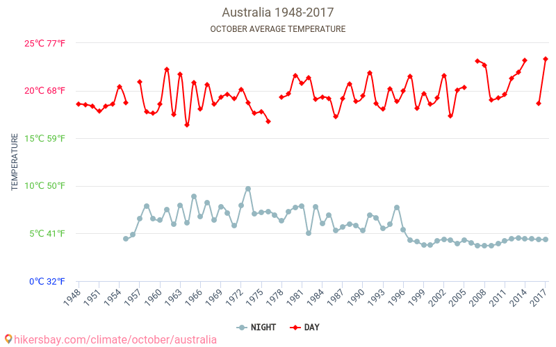 ऑस्ट्रेलिया - जलवायु परिवर्तन 1948 - 2017 ऑस्ट्रेलिया में वर्षों से औसत तापमान। अक्टूबर में औसत मौसम। hikersbay.com