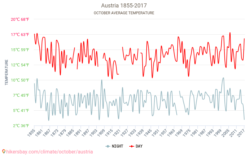 Autriche - Le changement climatique 1855 - 2017 Température moyenne à Autriche au fil des ans. Conditions météorologiques moyennes en octobre. hikersbay.com
