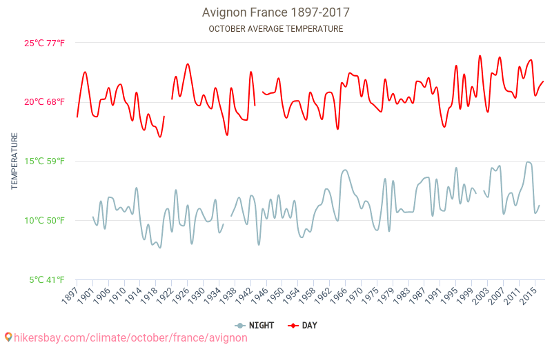 Avignon - Climate change 1897 - 2017 Average temperature in Avignon over the years. Average weather in October. hikersbay.com