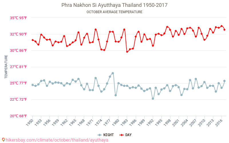 Ayutthaya - Le changement climatique 1950 - 2017 Température moyenne à Ayutthaya au fil des ans. Conditions météorologiques moyennes en octobre. hikersbay.com